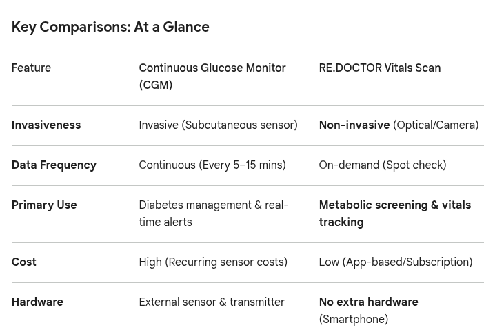 Continuous Glucose Monitoring (CGM) and Fasting Blood Glucose 2 blodsukker
